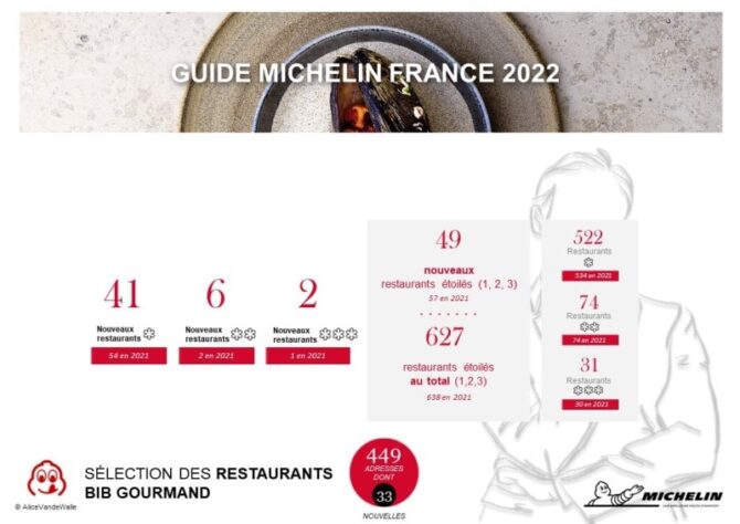 41 new restaurants awarded their first Michelin star in 2022